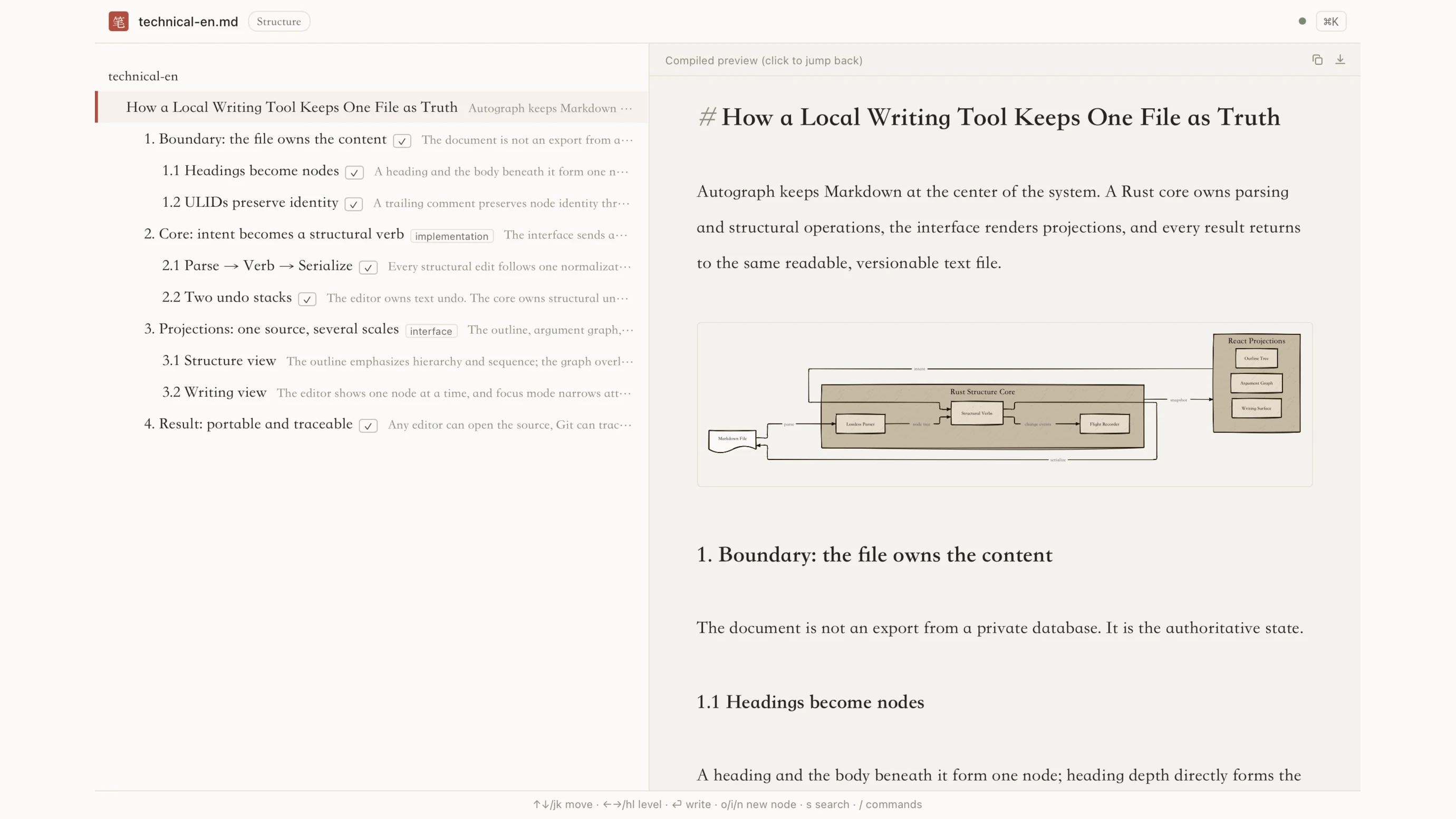 Autograph compiled preview: the outline on the left, the compiled article with an embedded architecture diagram on the right