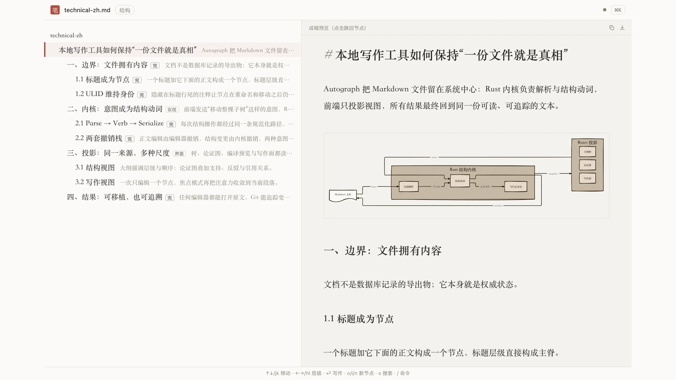 亲笔 Autograph 成稿预览：左侧大纲，右侧是编译后的完整文章与嵌入的架构图